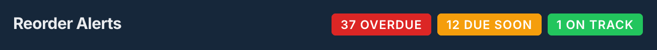 RevOG Track reorder alerts showing overdue, due soon, and on track accounts