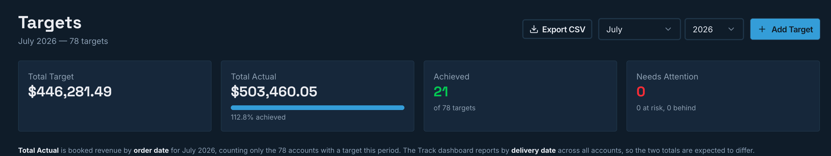 RevOG Target KPI summary showing total target, actual, achieved, and at-risk counts